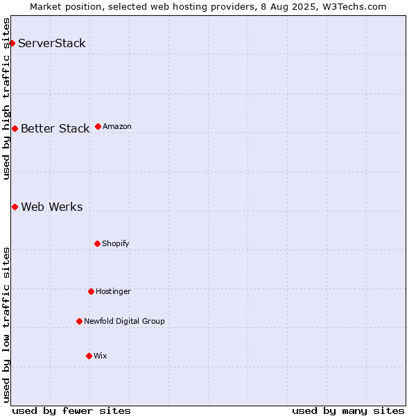 Market position of Web Werks vs. Better Stack vs. ServerStack