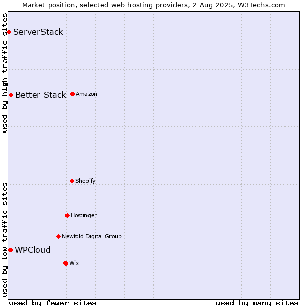 Market position of Better Stack vs. WPCloud vs. ServerStack