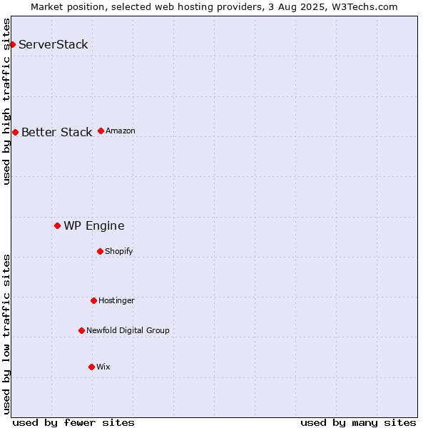 Market position of WP Engine vs. Better Stack vs. ServerStack