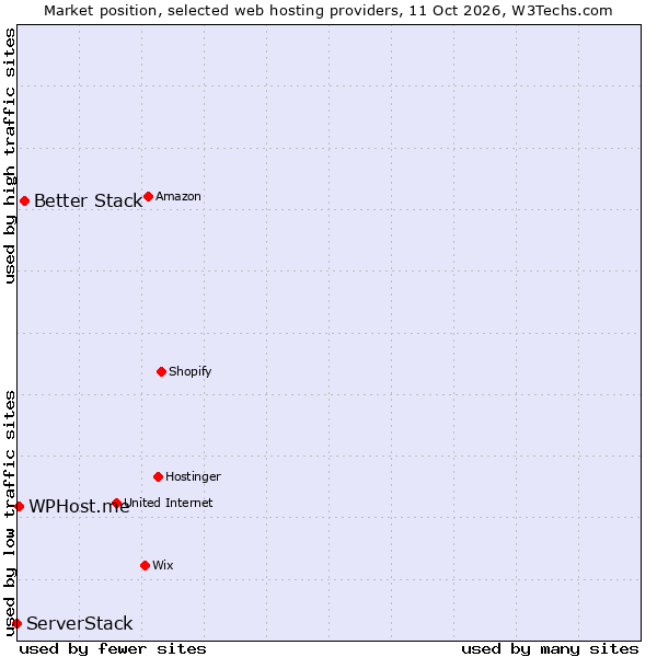 Market position of Better Stack vs. WPHost.me vs. ServerStack