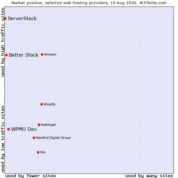 Market position of WPMU Dev vs. Better Stack vs. ServerStack