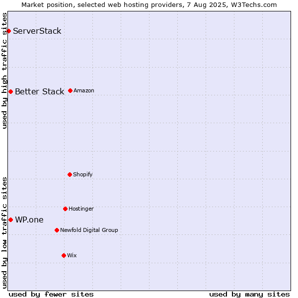 Market position of WP.one vs. Better Stack vs. ServerStack