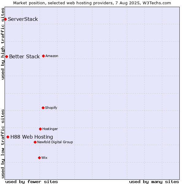 Market position of H88 Web Hosting vs. Better Stack vs. ServerStack