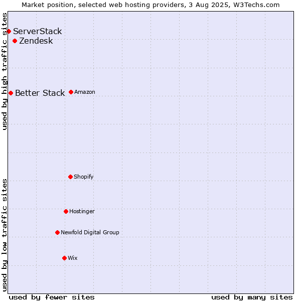Market position of Zendesk vs. Better Stack vs. ServerStack