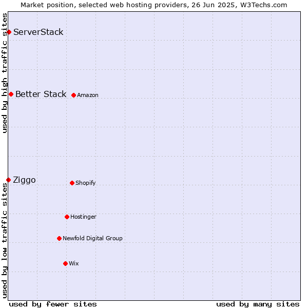 Market position of Better Stack vs. ServerStack vs. Ziggo
