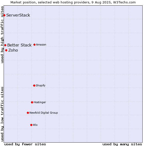 Market position of Zoho vs. Better Stack vs. ServerStack