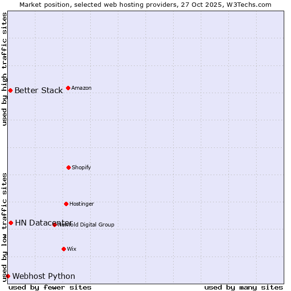 Market position of HN Datacenter vs. Better Stack vs. Webhost Python