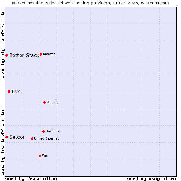 Market position of IBM vs. Better Stack vs. Setcor