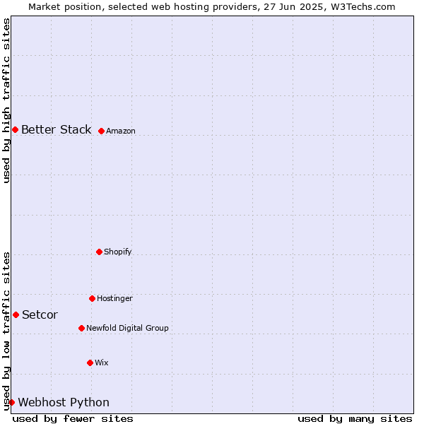 Market position of Setcor vs. Better Stack vs. Webhost Python