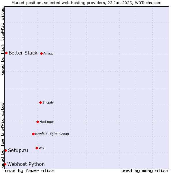 Market position of Better Stack vs. Setup.ru vs. Webhost Python