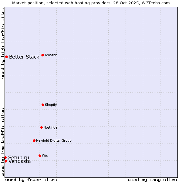 Market position of Better Stack vs. Vendasta vs. Setup.ru