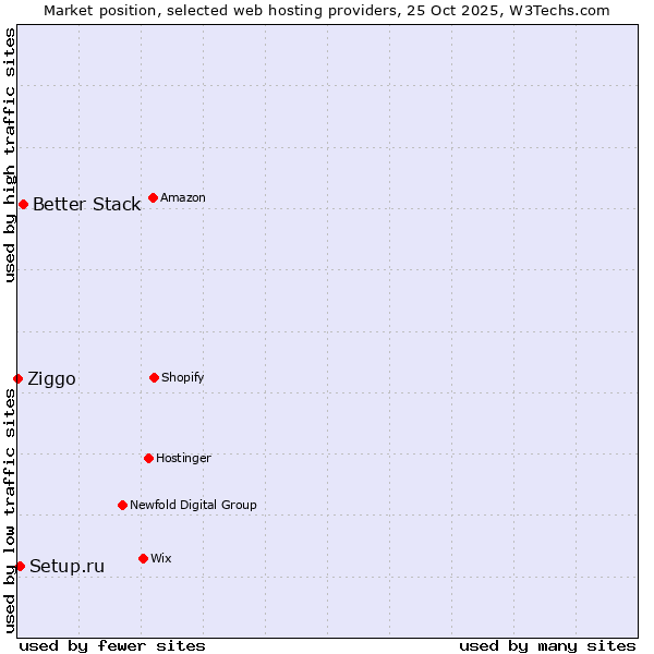 Market position of Better Stack vs. Setup.ru vs. Ziggo