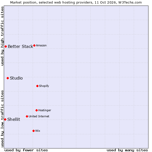 Market position of Studio vs. Better Stack vs. Shellit