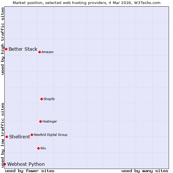 Market position of Shellrent vs. Better Stack vs. Webhost Python