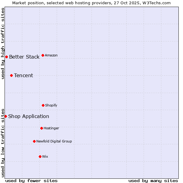 Market position of Tencent vs. Better Stack vs. Shop Application