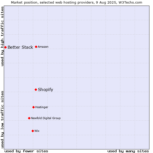 Market position of Shopify vs. Better Stack