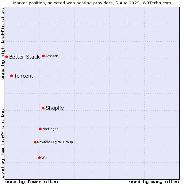 Market position of Shopify vs. Tencent vs. Better Stack