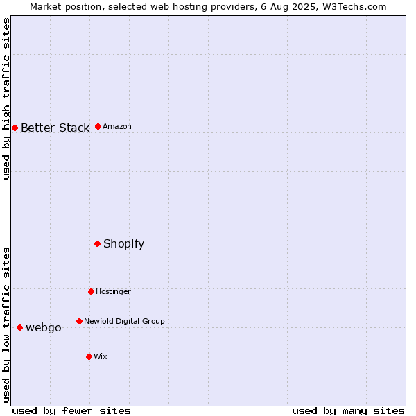 Market position of Shopify vs. webgo vs. Better Stack