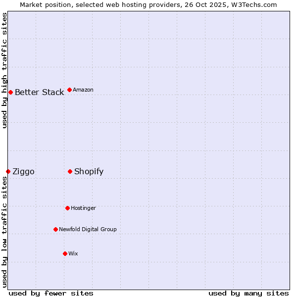 Market position of Shopify vs. Better Stack vs. Ziggo