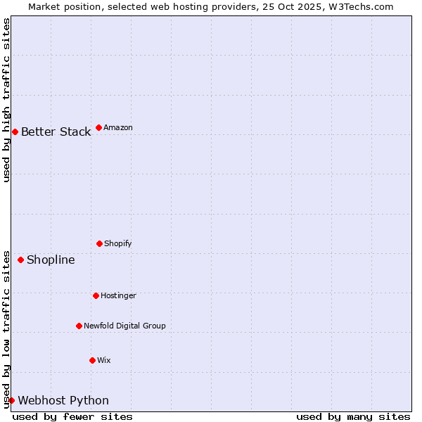 Market position of Shopline vs. Better Stack vs. Webhost Python