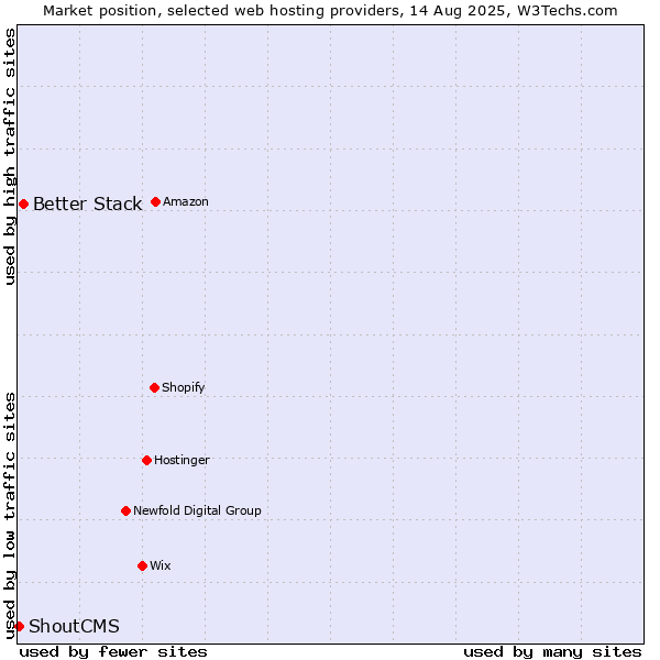 Market position of Better Stack vs. ShoutCMS