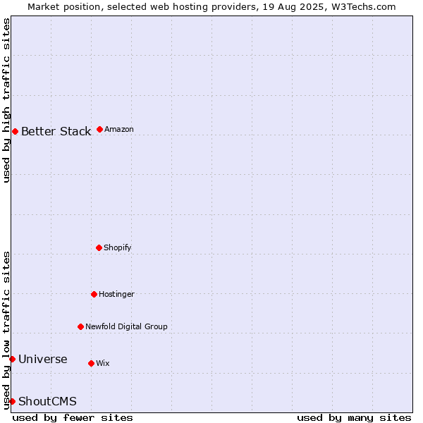 Market position of Better Stack vs. Universe vs. ShoutCMS
