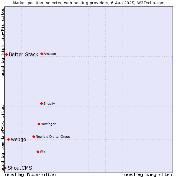 Market position of webgo vs. Better Stack vs. ShoutCMS