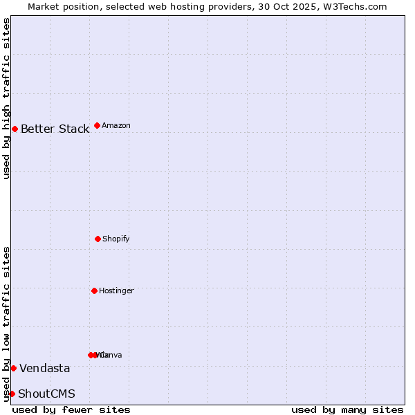 Market position of Better Stack vs. Vendasta vs. ShoutCMS