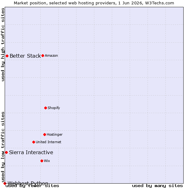 Market position of Better Stack vs. Sierra Interactive vs. Webhost Python