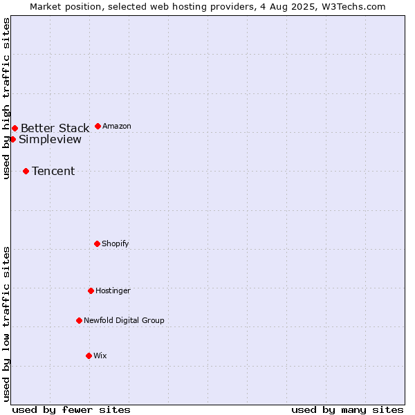 Market position of Tencent vs. Better Stack vs. Simpleview