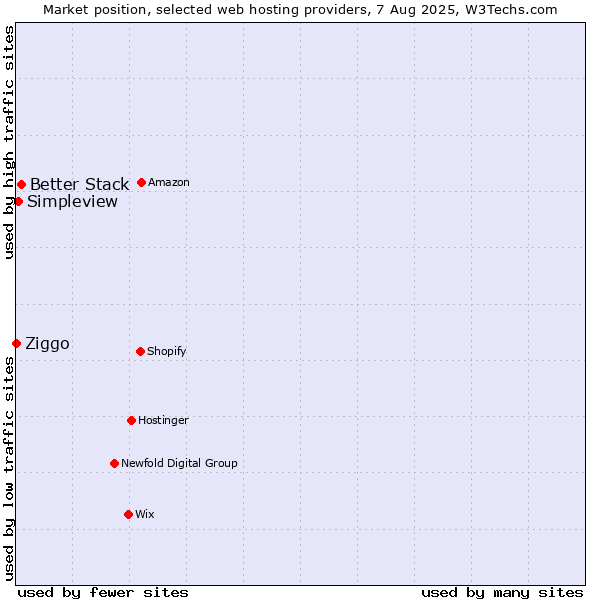 Market position of Better Stack vs. Simpleview vs. Ziggo