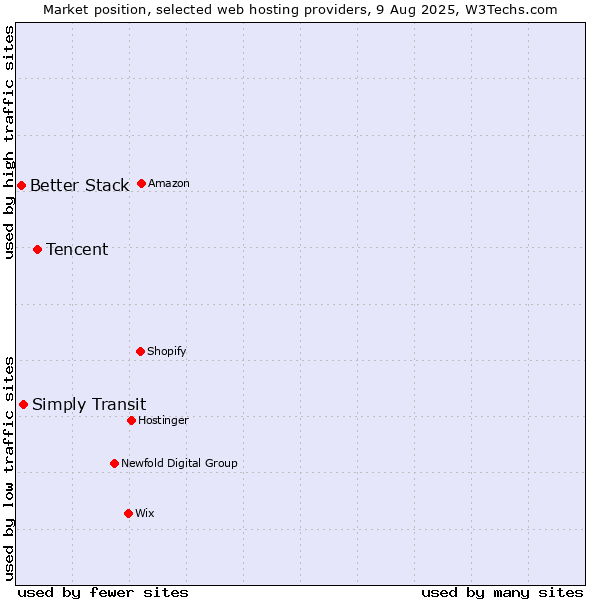Market position of Tencent vs. Simply Transit vs. Better Stack
