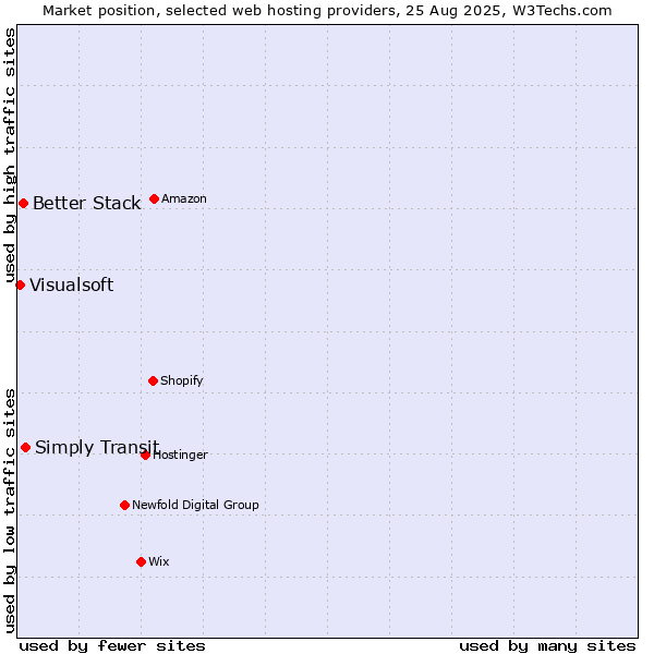 Market position of Simply Transit vs. Better Stack vs. Visualsoft