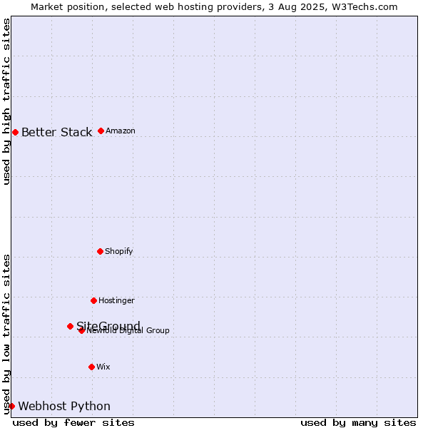 Market position of SiteGround vs. Better Stack vs. Webhost Python