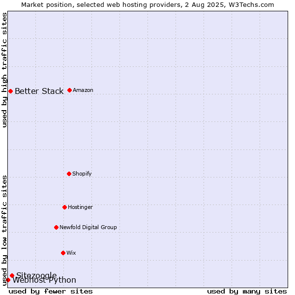 Market position of Sitezoogle vs. Better Stack vs. Webhost Python