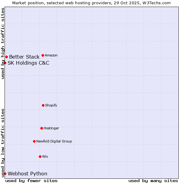 Market position of Better Stack vs. Webhost Python vs. SK Holdings C&C