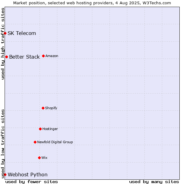 Market position of Better Stack vs. Webhost Python vs. SK Telecom