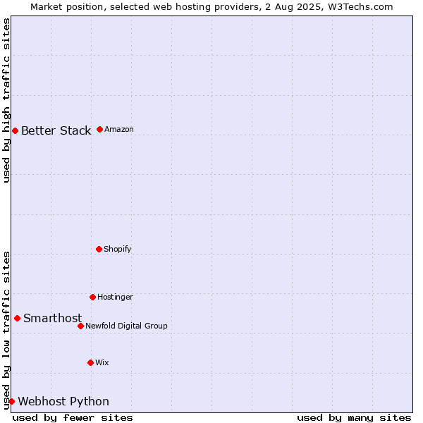 Market position of Smarthost vs. Better Stack vs. Webhost Python