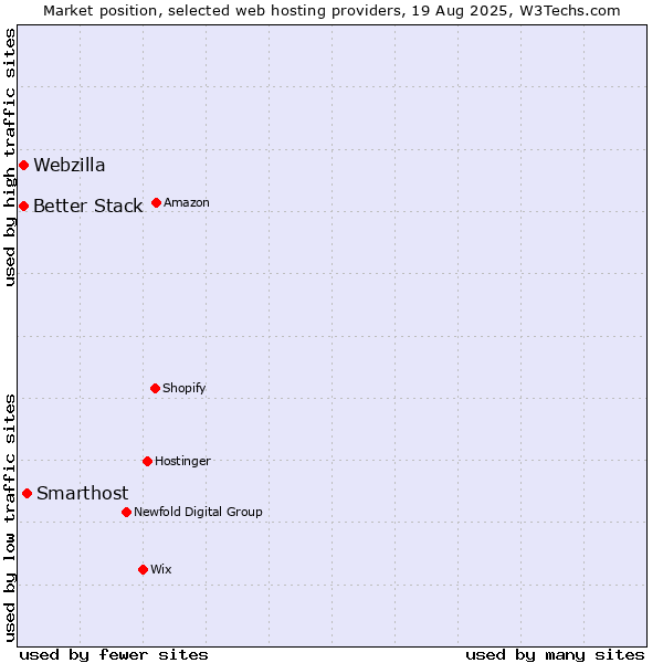 Market position of Smarthost vs. Webzilla vs. Better Stack