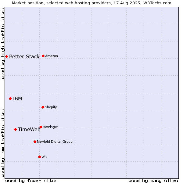 Market position of TimeWeb vs. IBM vs. Better Stack