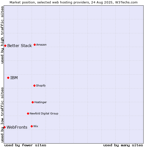 Market position of IBM vs. Better Stack vs. WebFronts