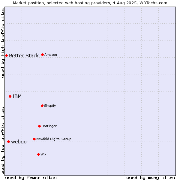 Market position of IBM vs. webgo vs. Better Stack