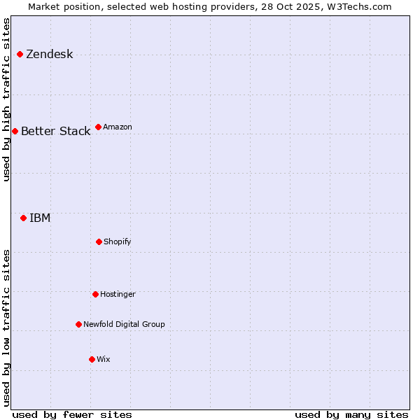 Market position of IBM vs. Zendesk vs. Better Stack