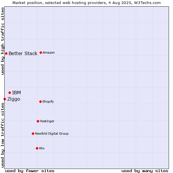 Market position of IBM vs. Better Stack vs. Ziggo