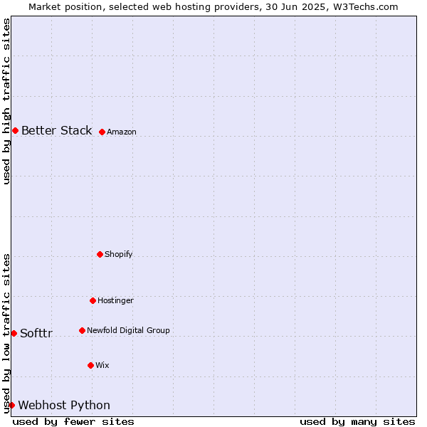 Market position of Better Stack vs. Softtr vs. Webhost Python