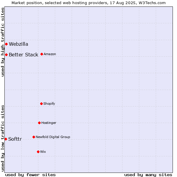 Market position of Webzilla vs. Better Stack vs. Softtr