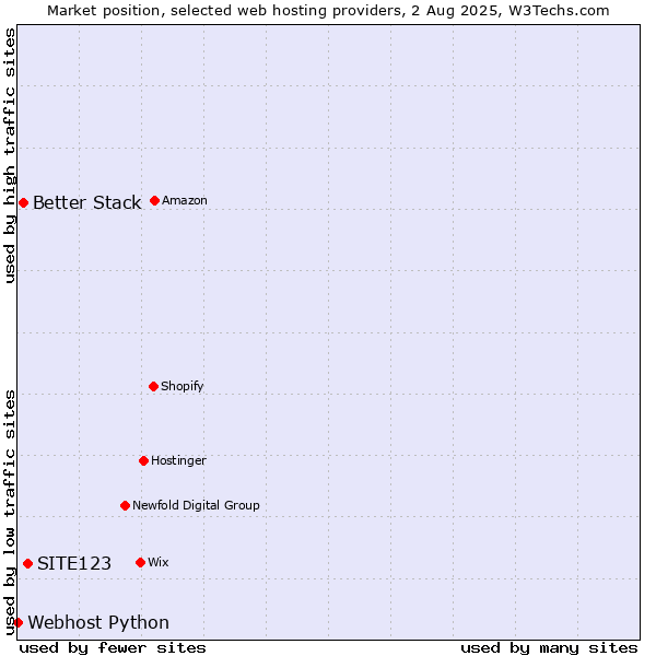 Market position of SITE123 vs. Better Stack vs. Webhost Python