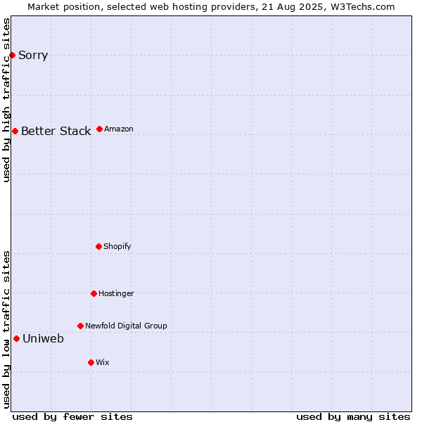 Market position of Uniweb vs. Better Stack vs. Sorry