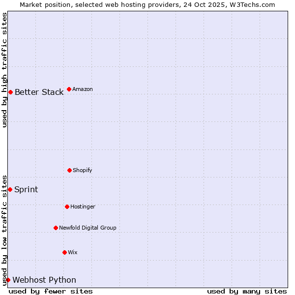 Market position of Better Stack vs. Sprint vs. Webhost Python