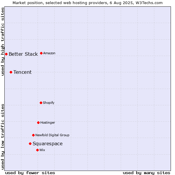 Market position of Squarespace vs. Tencent vs. Better Stack